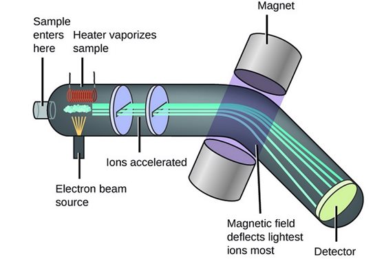 MS spectroscopy 