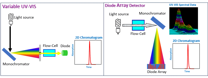 (Diode Array Detector)DAD  دتکتور 