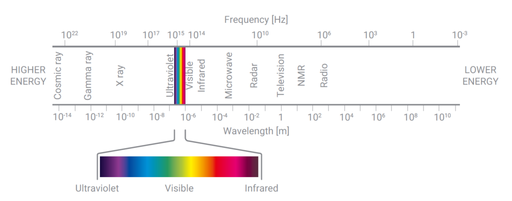 نگاهی بر دتکتورهای UV-Vis در کروماتوگرافی مایع با عملکرد بالا (HPLC)  